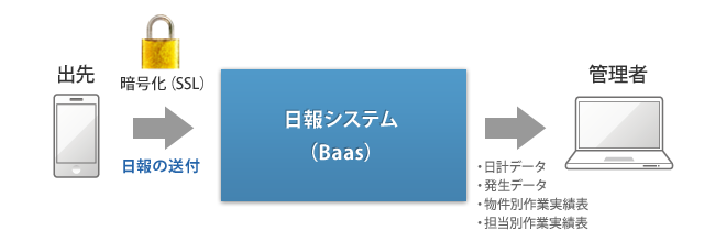 BaaS日報システム