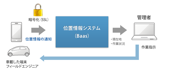 BaaS位置情報管理システム